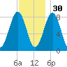 Vaill Island tide chart for Sunday, November 30, 2025