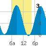 Vaill Island tide chart for Monday, November 3, 2025