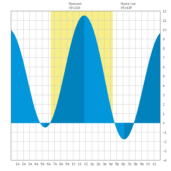 Vaill Island tide chart for Friday, November 7, 2025