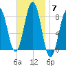 Vaill Island tide chart for Friday, November 7, 2025