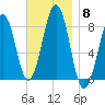 Vaill Island tide chart for Saturday, November 8, 2025