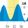 Vaill Island tide chart for Wednesday, December 10, 2025