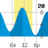 Vaill Island tide chart for Saturday, December 20, 2025