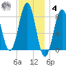 Vaill Island tide chart for Thursday, December 4, 2025