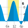 Vaill Island tide chart for Saturday, December 6, 2025