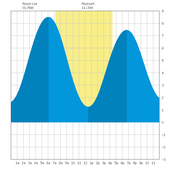 Vaill Island tide chart for Monday, January 12, 2026