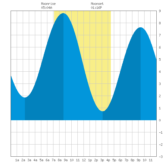 Vaill Island tide chart for Thursday, January 15, 2026