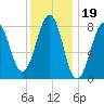 Vaill Island tide chart for Monday, January 19, 2026