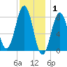 Vaill Island tide chart for Thursday, January 1, 2026