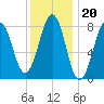 Vaill Island tide chart for Tuesday, January 20, 2026