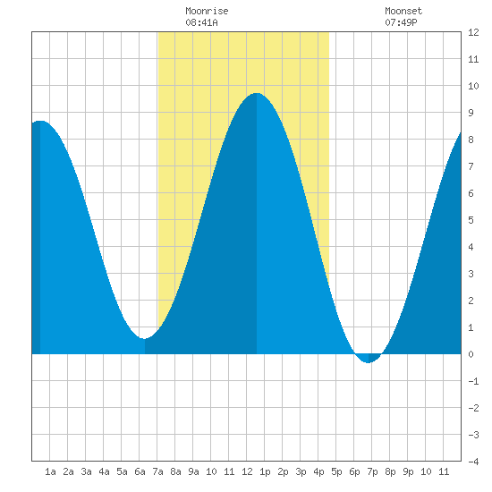 Vaill Island tide chart for Wednesday, January 21, 2026