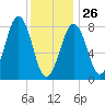 Vaill Island tide chart for Monday, January 26, 2026