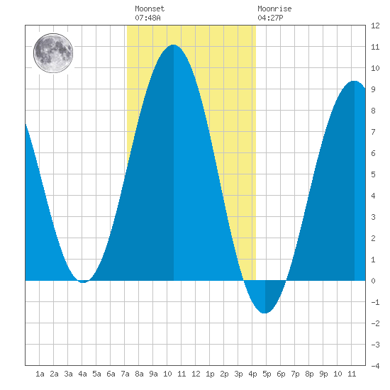 Vaill Island tide chart for Saturday, January 3, 2026
