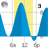 Vaill Island tide chart for Saturday, January 3, 2026