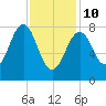 Vaill Island tide chart for Tuesday, February 10, 2026