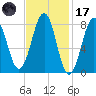 Vaill Island tide chart for Tuesday, February 17, 2026