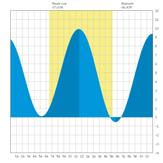 Vaill Island tide chart for Wednesday, February 18, 2026