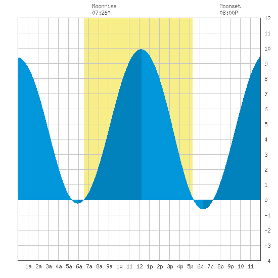 Vaill Island tide chart for Thursday, February 19, 2026