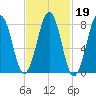Vaill Island tide chart for Thursday, February 19, 2026