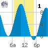 Vaill Island tide chart for Sunday, February 1, 2026