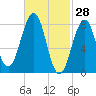 Vaill Island tide chart for Saturday, February 28, 2026