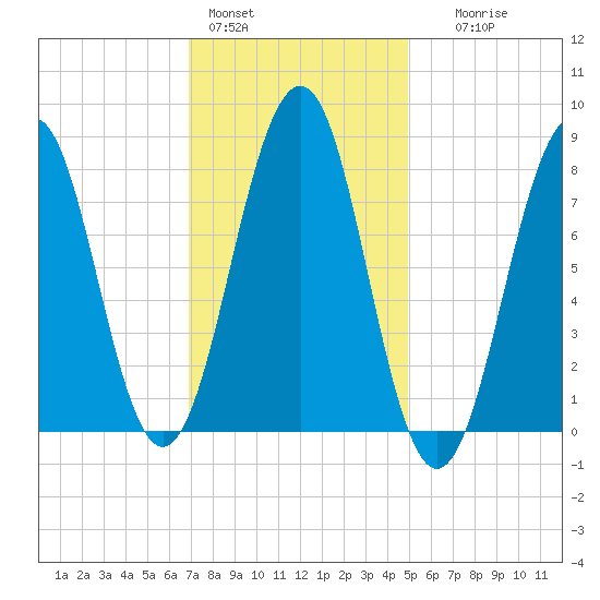 Vaill Island tide chart for Tuesday, February 3, 2026