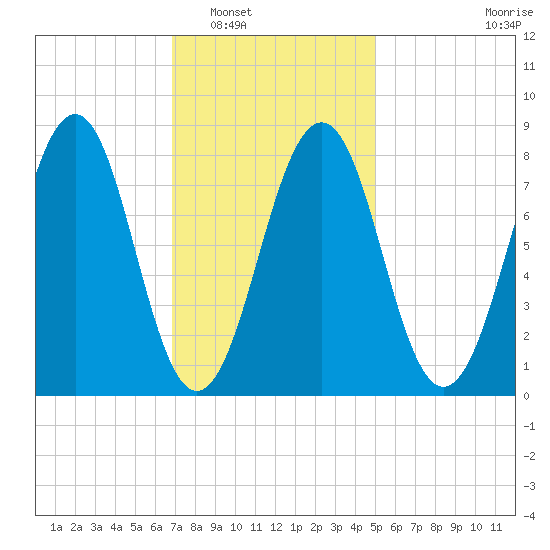 Vaill Island tide chart for Friday, February 6, 2026