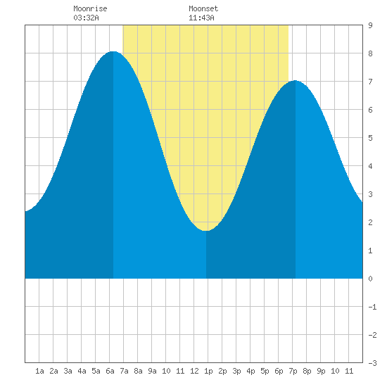 Vaill Island tide chart for Thursday, March 12, 2026