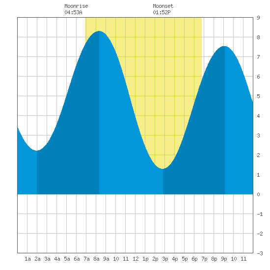Vaill Island tide chart for Saturday, March 14, 2026