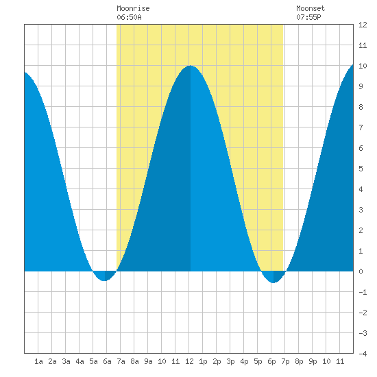 Vaill Island tide chart for Thursday, March 19, 2026