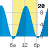 Vaill Island tide chart for Friday, March 20, 2026