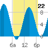 Vaill Island tide chart for Sunday, March 22, 2026