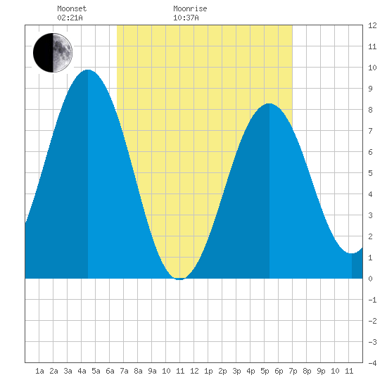 Vaill Island tide chart for Wednesday, March 25, 2026