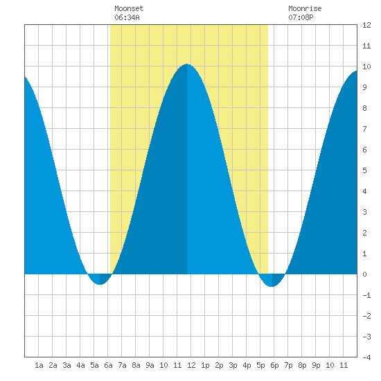 Vaill Island tide chart for Wednesday, March 4, 2026