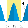 Vaill Island tide chart for Wednesday, March 4, 2026