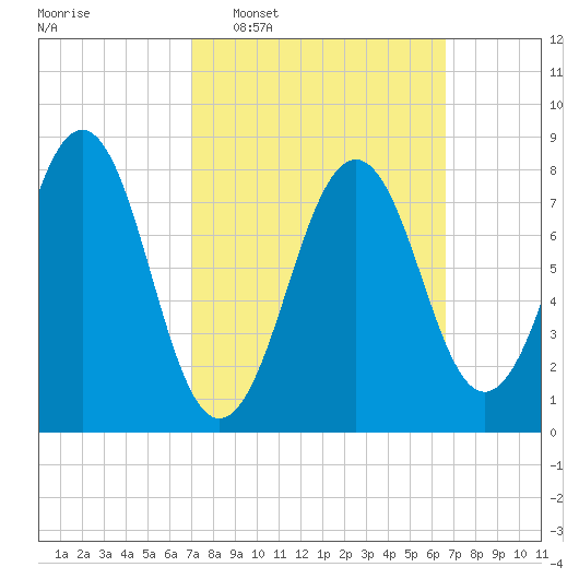 Vaill Island tide chart for Sunday, March 8, 2026