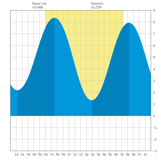 Vaill Island tide chart for Sunday, April 12, 2026