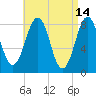 Vaill Island tide chart for Tuesday, April 14, 2026