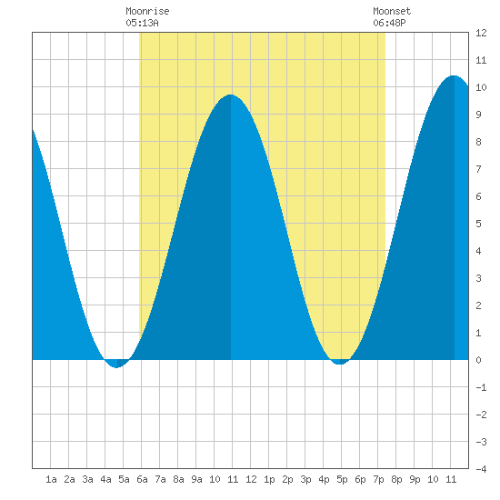 Vaill Island tide chart for Thursday, April 16, 2026