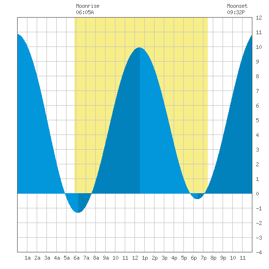 Vaill Island tide chart for Saturday, April 18, 2026