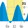 Vaill Island tide chart for Tuesday, April 21, 2026