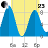 Vaill Island tide chart for Thursday, April 23, 2026