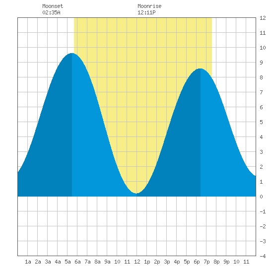 Vaill Island tide chart for Friday, April 24, 2026