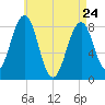 Vaill Island tide chart for Friday, April 24, 2026