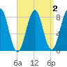 Vaill Island tide chart for Thursday, April 2, 2026