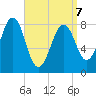 Vaill Island tide chart for Tuesday, April 7, 2026