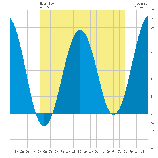 Vaill Island tide chart for Sunday, May 17, 2026