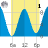 Vaill Island tide chart for Friday, May 1, 2026