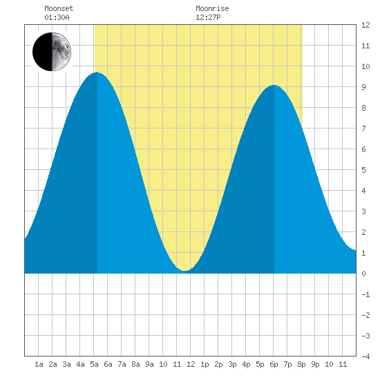 Vaill Island tide chart for Saturday, May 23, 2026