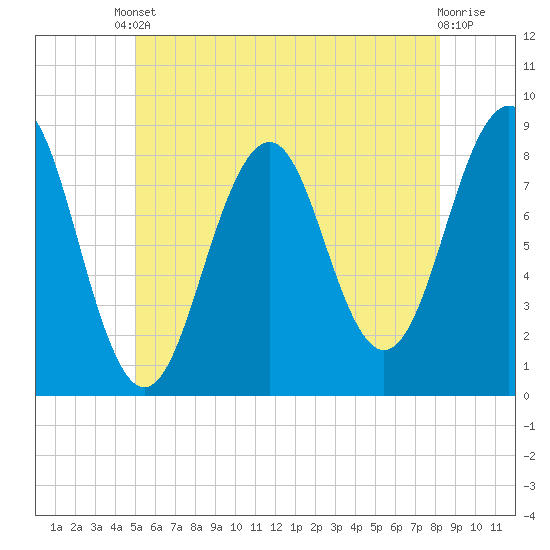 Vaill Island tide chart for Saturday, May 30, 2026